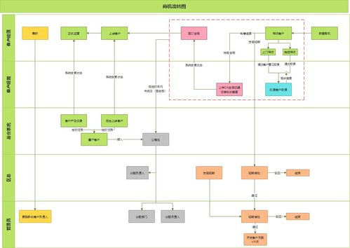 自研銷售管理軟件產品方案設計思路 賦能軟件銷售，驅動業績增長