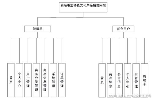 基于SpringBoot的安順屯堡特色文化產品銷售網站畢業設計關鍵考慮因素分析